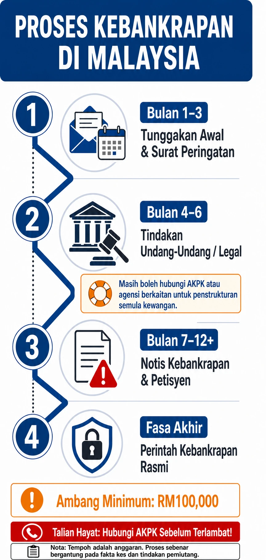 Infografik pendidikan empat langkah proses kebankrapan di Malaysia dengan ambang minimum RM100,000