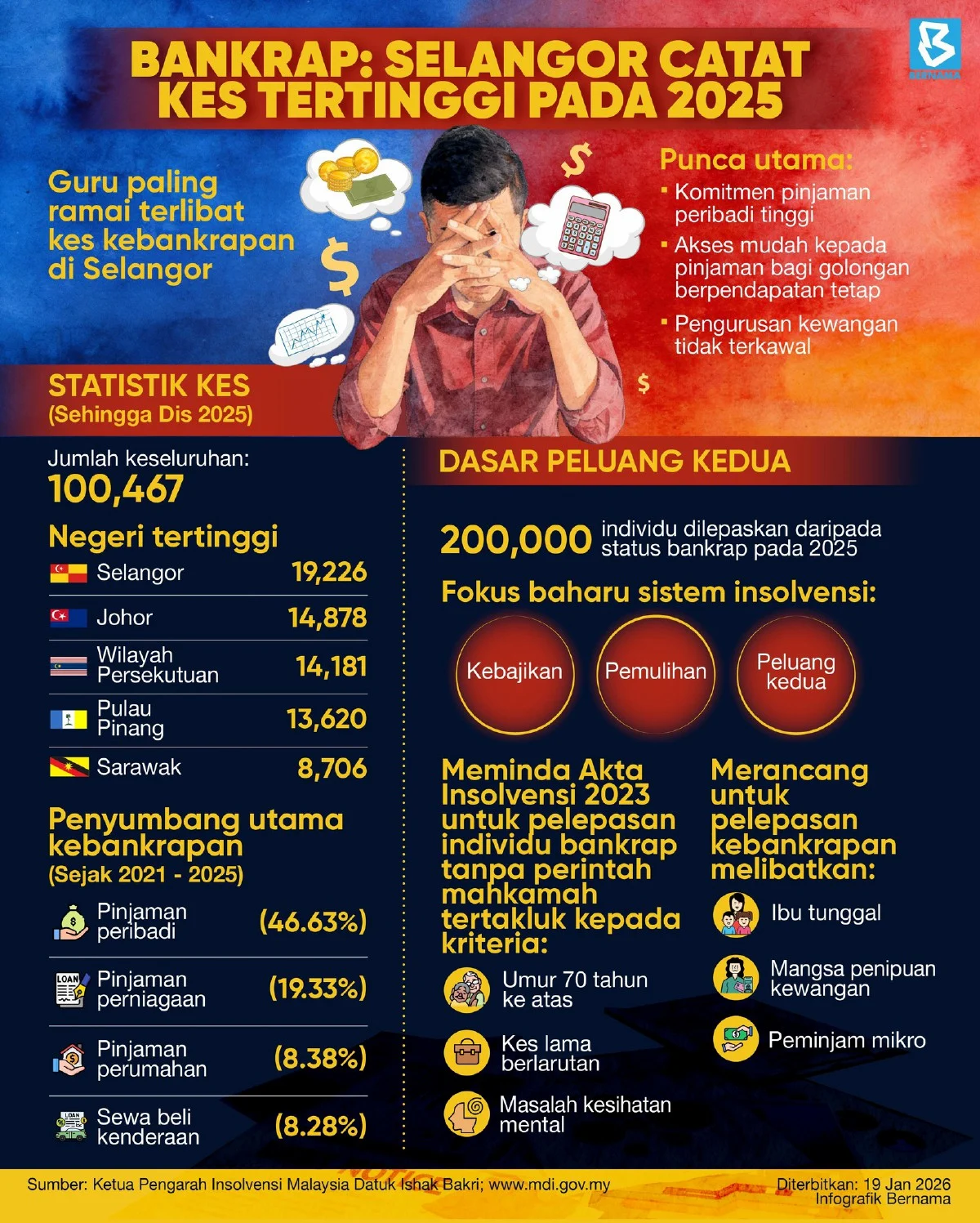 Infografik Bernama: Selangor mencatat kes kebankrapan tertinggi pada 2025 dan pinjaman peribadi sebagai penyumbang utama